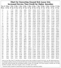 Federal Sick Leave Conversion Chart Best Picture Of Chart