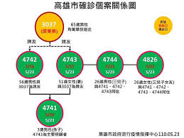 May 25, 2021 · 高雄市府今天在防疫會議公布新增3例確診，其中案5084是案4743的直系親屬，衛生局說，這表示大寮家庭群聚案已經擴大為「. é«˜é›„æ–°å¢ž5ä¾‹ç¢ºè¨ºå±ç¾¤èš2ä¾‹åœ¨é«˜é›„ Nownews ä»Šæ—¥æ–°èž Line Today