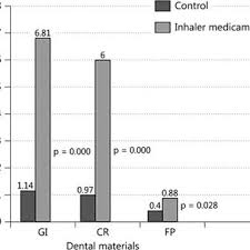 Short acting beta agonist (saba). Pdf Effect Of Antiasthmatic Medication On The Surface Roughness And Color Stability Of Dental Restorative Materials