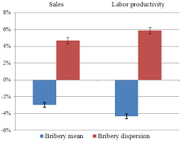 How Does Corruption Affect Economic Growth World Economic Forum
