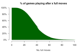 Analyzing Predictive Point Values For Chess Pieces During A