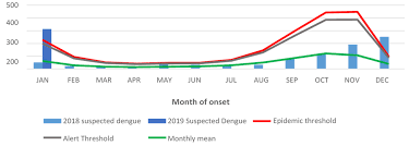 Who Dengue Fever Jamaica