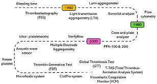 Image result for Platelet Dysfunction