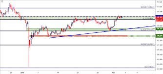 Dailyfx Blog Aud Usd Bulls Push The Bid From Key Support