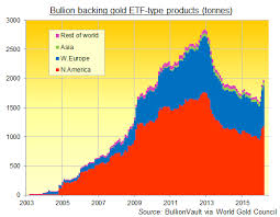 Gold Etf Investing Jumps In China Market Still Tiny