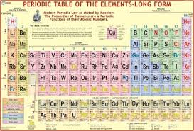 Periodic Table Wall Chart Paper Print 28 Inch X 40 Inch Rolled
