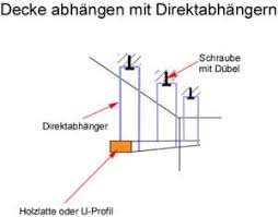 Diese anleitung trockenbau gibt eine einführung in das auch für heimwerker spannende thema des trockenen innenausbaus! Decke Abhangen Anleitung Und Tipps