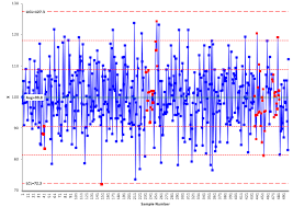 How To Mess Up Using Control Charts Bpi Consulting