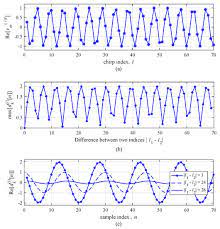 Radar detectors, while all performing essentially the same functions, come equipped w ith a variety of unique features that make one unit right for your vehicle. Sensors Free Full Text A Low Complexity Fmcw Surveillance Radar Algorithm Using Two Random Beat Signals Html