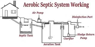 What Is An Aerobic Septic System How Does An Aerobic Treatment System Work