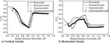 Log on via my hub. Computational Study On The Aerodynamic Interference Between Tandem Rotors And Nearby Obstacles Journal Of Aircraft