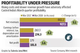 Slippery Road For Castrol India On Rising Oil Prices