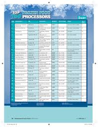 Top 150 Processors From Freezer To Microwave To Table