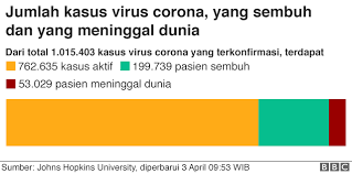 We did not find results for: Virus Corona Kasus Terkonfirmasi Di Seluruh Dunia Tembus Angka Satu Juta Bbc News Indonesia