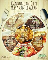 Kandungan Gizi Masakan Lebaran Makanan Makanan Sehat Nutrisi