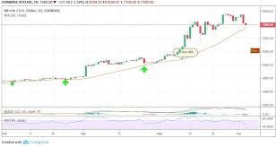 bitcoin btc price analysis june 4 coin inquire medium