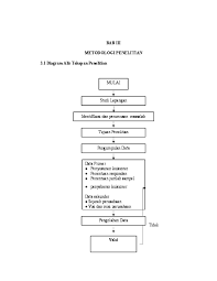 Rancang bangun monitoring dan pemutus arus otomatis menggunakan sms (gsm) pada mcb (miniature. Doc Bab Iii Metodologi Penelitian 3 1 Diagram Alir Tahapan Penelitian Mohamad Nursodik Academia Edu