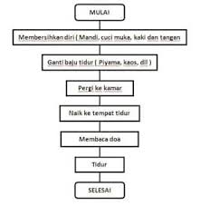 Kali ini saya akan share soal dan jawaban algoritma. Simbol Flowchart Pengertian Fungsi Tujuan Jenis Contoh
