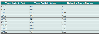 2 How Can I Convert A Diopter To Visual Acuity Quora Visual Canning Converter