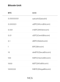 Bitcoin wallets keep a secret piece of data called a private key or seed, which is used to sign transactions, providing a mathematical proof that they have come from the owner of the wallet. Bitcoin S 8 Decimal Places And How Its Unit Name Came About Mcs Official Blog Cryptocurrency Insight And News