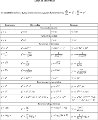 Tabla De Derivadas Tabla