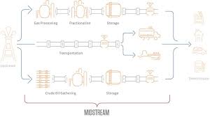 Petrochemicals Provide Midstream Opportunities Downstream