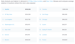 Which Industry Pays The Highest Data Analyst Salary Springboard Blog