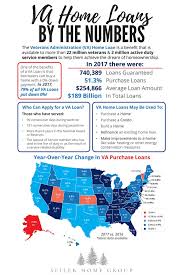 Va Home Loans By The Numbers Seiler Home Group Va Loan Va Mortgages Home Loans