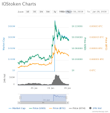 Iostoken Iost Newbie On The Block