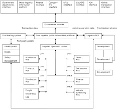 Flow Chart Of The Public Information Platform For Coal