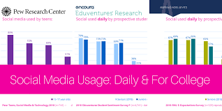 2018 Social Media Usage Data From 3 Sources In 6 Charts