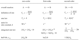 Kinetics Rate Laws Physical Chemistry Chemistry Notes