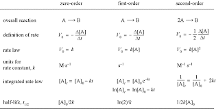 kinetics rate laws physical chemistry chemistry notes