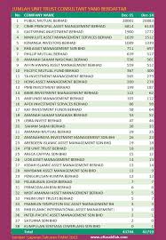 how to become unit trust agent in malaysia personal finance