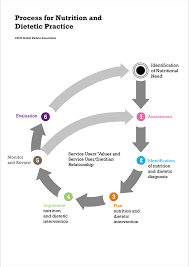 Model And Process For Nutrition And Dietetic Practice