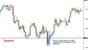 Forex Support And Resistance Babypips Com