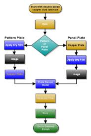 This shopping feature will continue to load items when the enter key is pressed. Printed Circuit Board Wikipedia