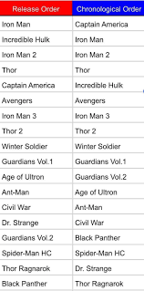Made A Chronological Order Mcu Movie List Thanks Chronological Listthanks Chronological Listtha Marvel Movies In Order Marvel Movies Marvel Films