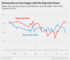 Can The Supreme Court Stay Above The Partisan Fray