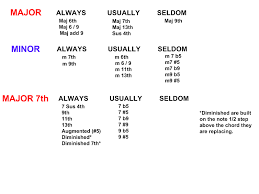 Chord Substitutions