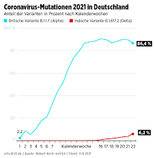 In großbritannien lässt delta die infektionen steigen, in deutschland wächst der anteil der bedrohlichen mutante. 9 Z7s5vge Ul0m