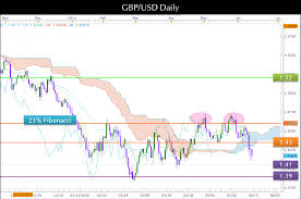 Brexit Gbp Usd Trading Strategies Daily Chart Ichimoku