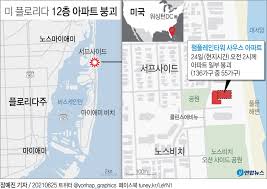 미국 플로리다주 마이애미 데이드카운티 서프사이드에서 발생한 12층 아파트 붕괴 사고 후 거주민 99명의 소재가 파악되지 않고 있다고. Bqrfhqfh3hponm