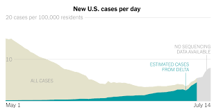 La variante delta se ha incrementado de 2,7% de todos los casos en mayo a 9,7% este mes, señaló la doctora rochelle walensky, directora de los cdc. Unvaccinated States Feel Brunt Of Delta Led Covid Uptick The New York Times