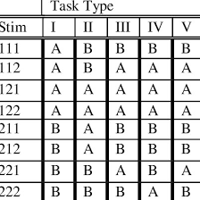 Here's a chart for the minor chords: The Six Category A Or B Assignments For Task Types I Ii Iii Iv V Download Table