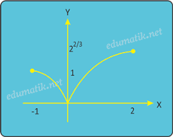 Check spelling or type a new query. Maksimum Dan Minimum Turunan Fungsi Edumatik Net