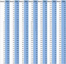Interesting Nfl Draft Value Chart Pick Values Hfboards