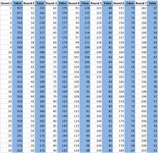 Interesting Nfl Draft Value Chart Pick Values Hfboards