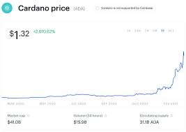 Crypto that brings new projects to cardano surges 6,300 in three days. Ethereum Rival Cardano Is Braced For A Big Week Amid Massive Price Rally