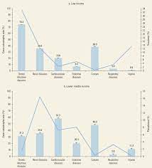 It seems like yoga is becoming more and more popular each year, with additional classes and studios opening up all over the country. Figure 6 4 Rate Of Catastrophic Health Expenditure Relative To Average Prevalence Of Each Condition By Country Income Group Disease Control Priorities Improving Health And Reducing Poverty Ncbi Bookshelf